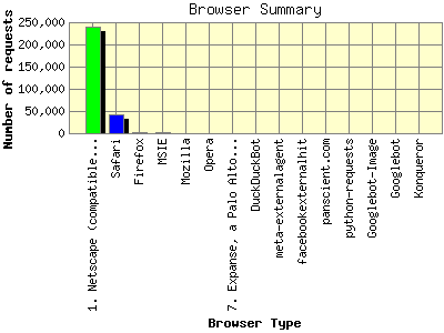 Browser Summary: Number of requests by Browser Type.