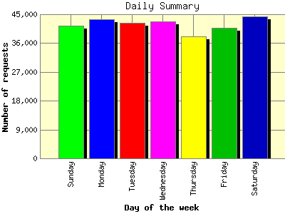 Daily Summary: Number of requests by Day of the week.