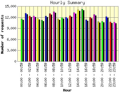 Hourly Summary: Number of requests by Hour.