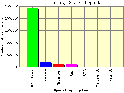 Operating System Report: Number of requests by Operating System.