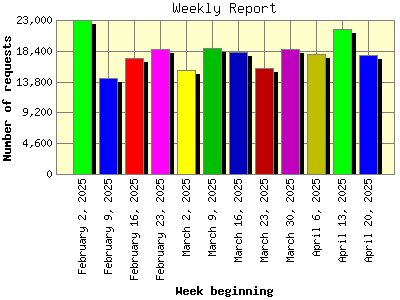 Weekly Report: Number of requests by Week beginning.